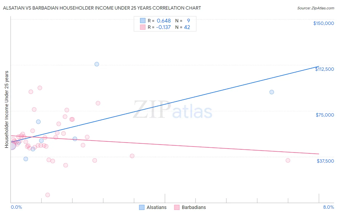 Alsatian vs Barbadian Householder Income Under 25 years
