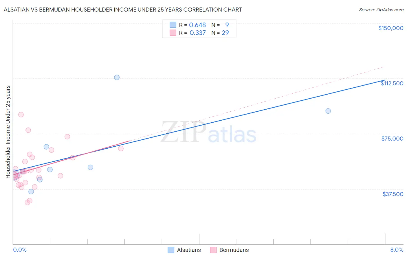 Alsatian vs Bermudan Householder Income Under 25 years