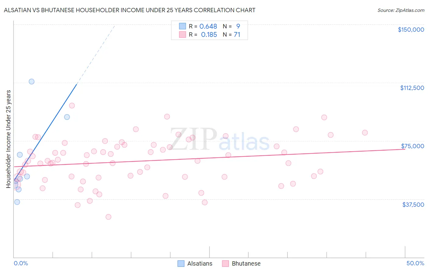Alsatian vs Bhutanese Householder Income Under 25 years