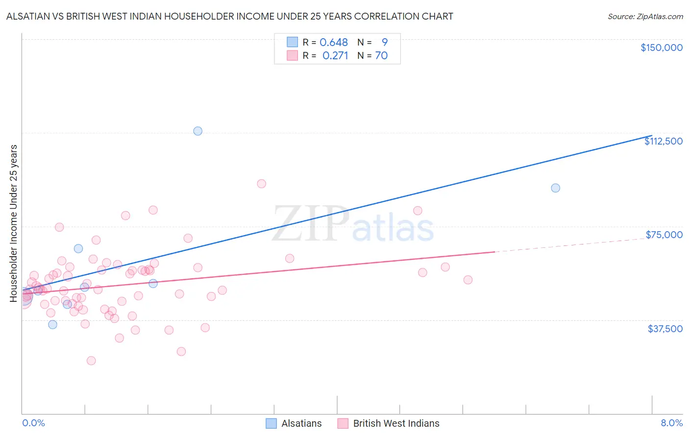 Alsatian vs British West Indian Householder Income Under 25 years