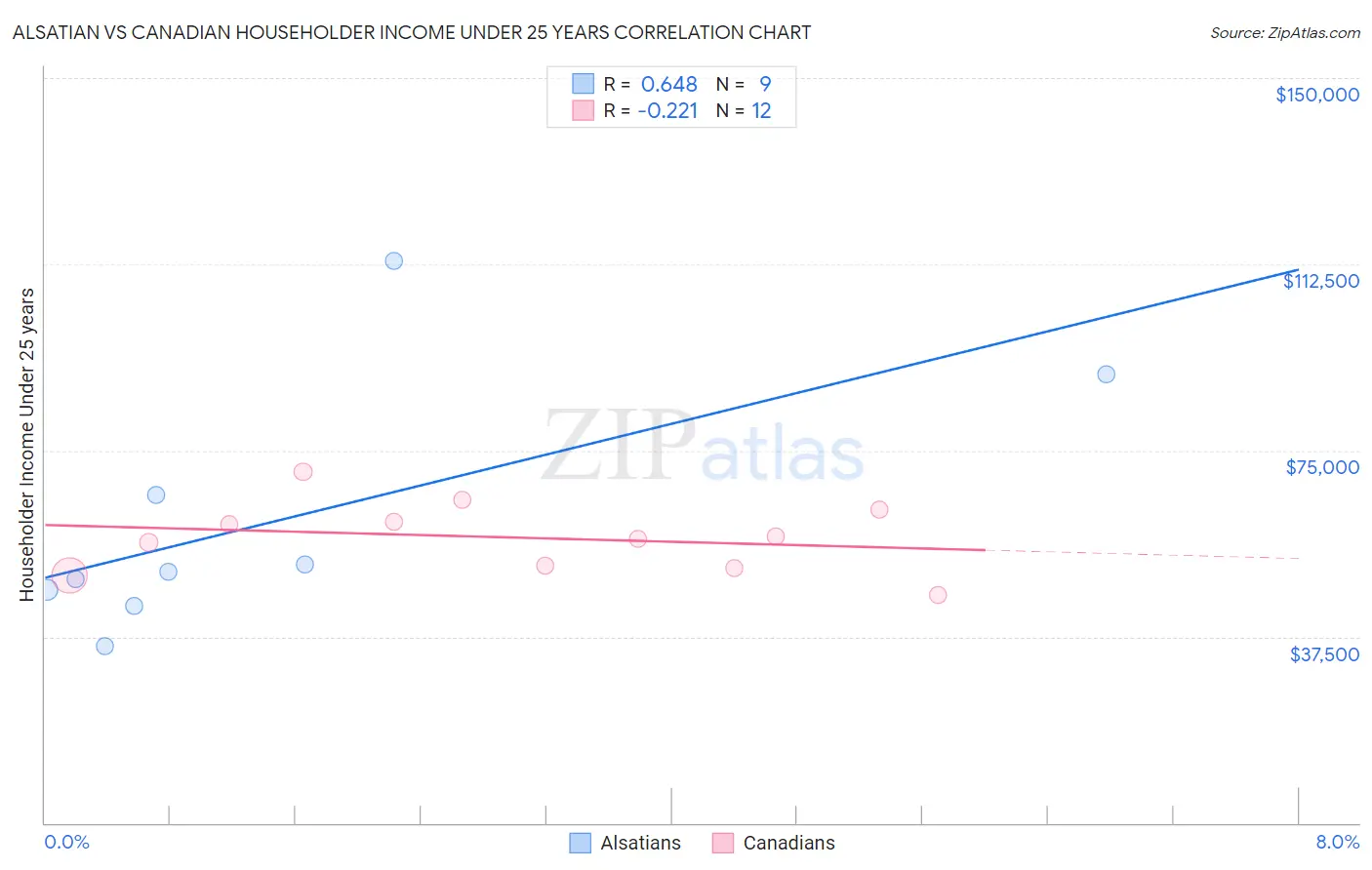 Alsatian vs Canadian Householder Income Under 25 years