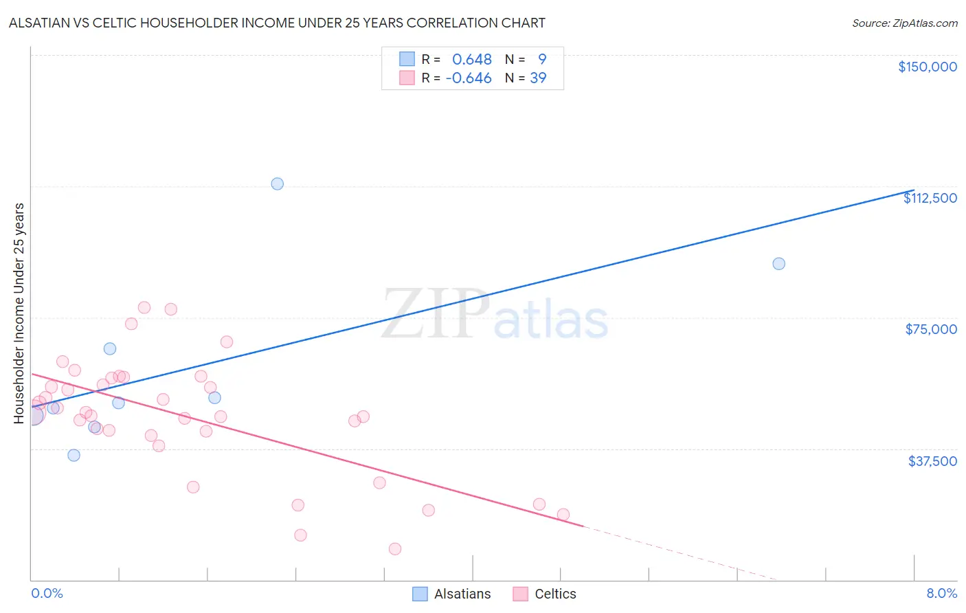 Alsatian vs Celtic Householder Income Under 25 years