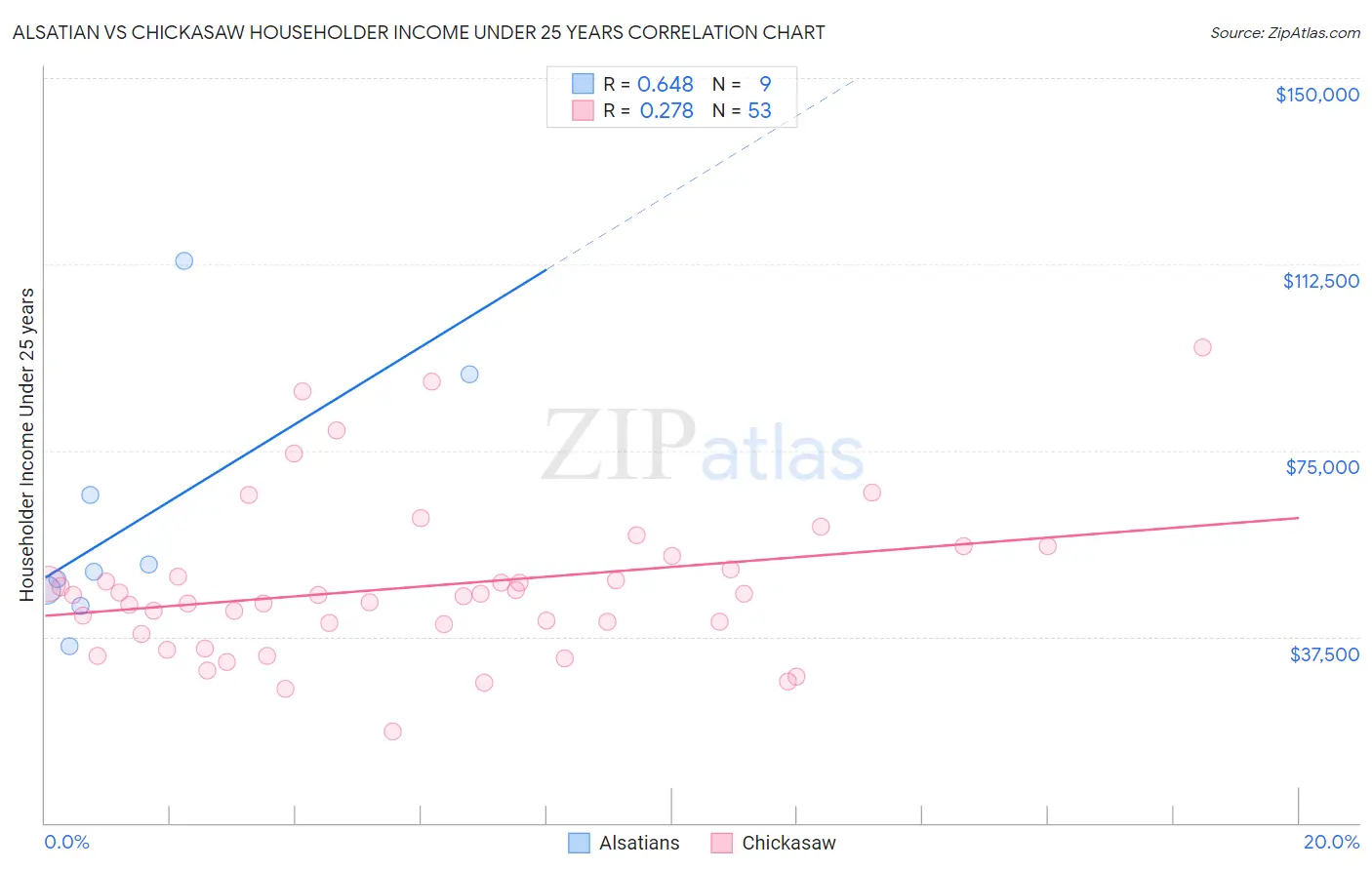 Alsatian vs Chickasaw Householder Income Under 25 years
