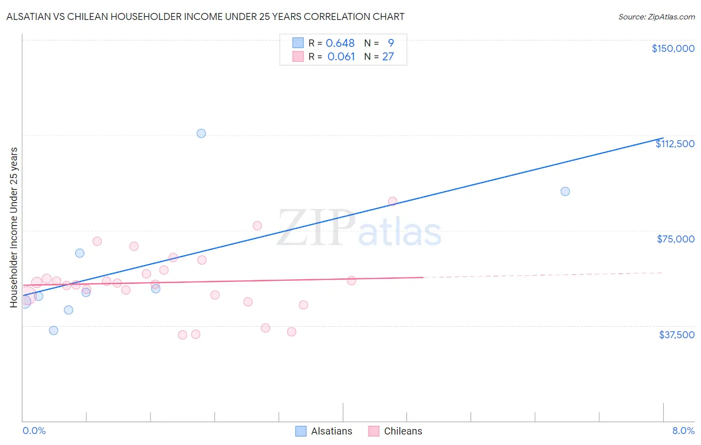 Alsatian vs Chilean Householder Income Under 25 years