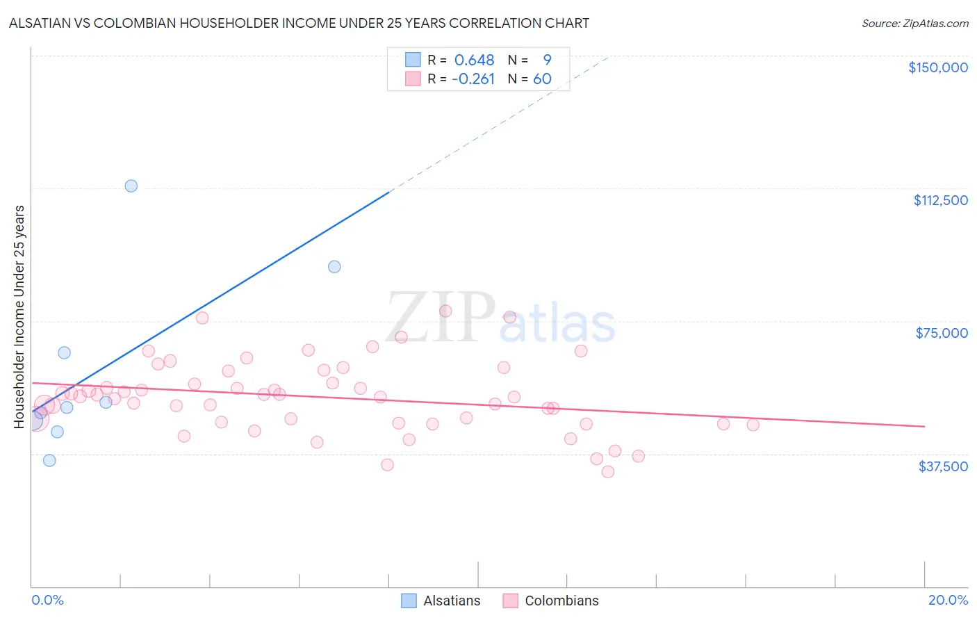 Alsatian vs Colombian Householder Income Under 25 years