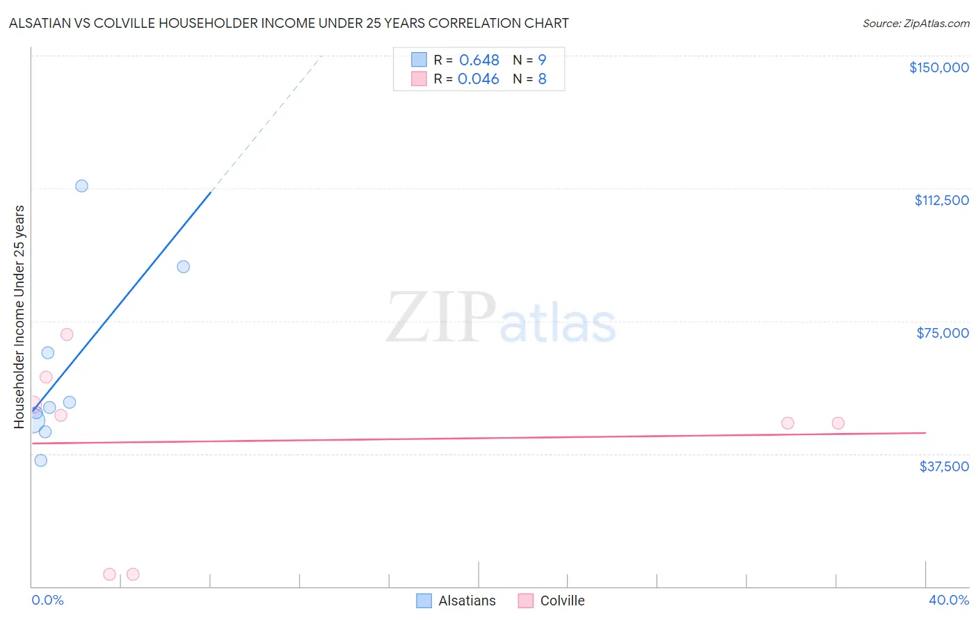 Alsatian vs Colville Householder Income Under 25 years