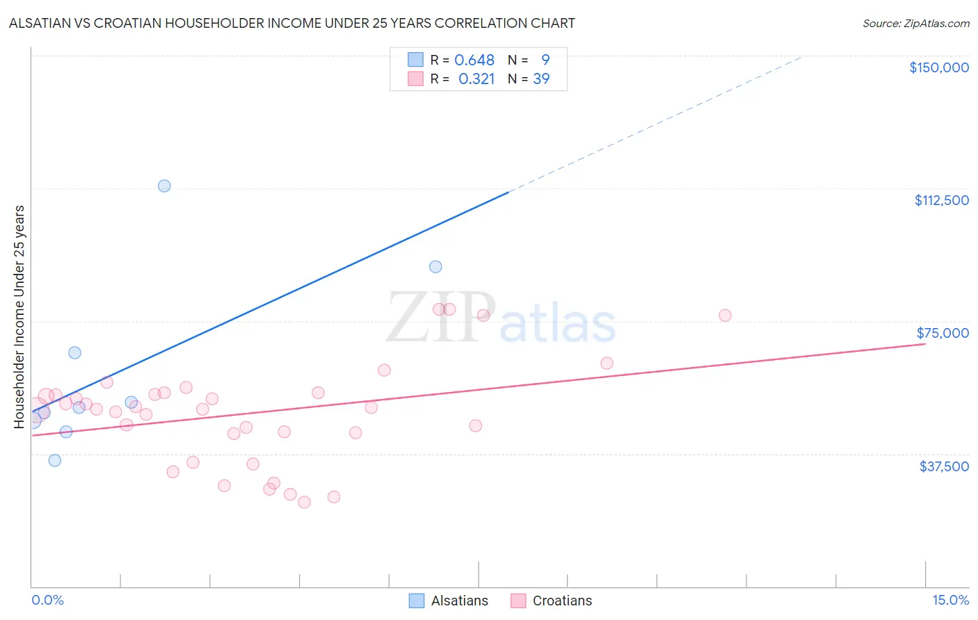 Alsatian vs Croatian Householder Income Under 25 years