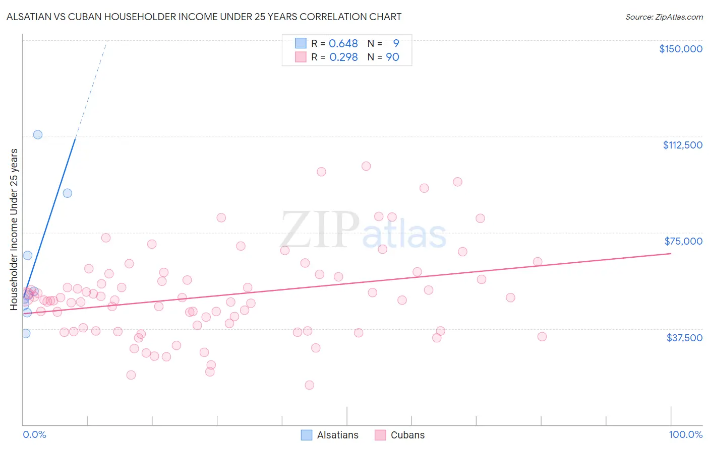 Alsatian vs Cuban Householder Income Under 25 years