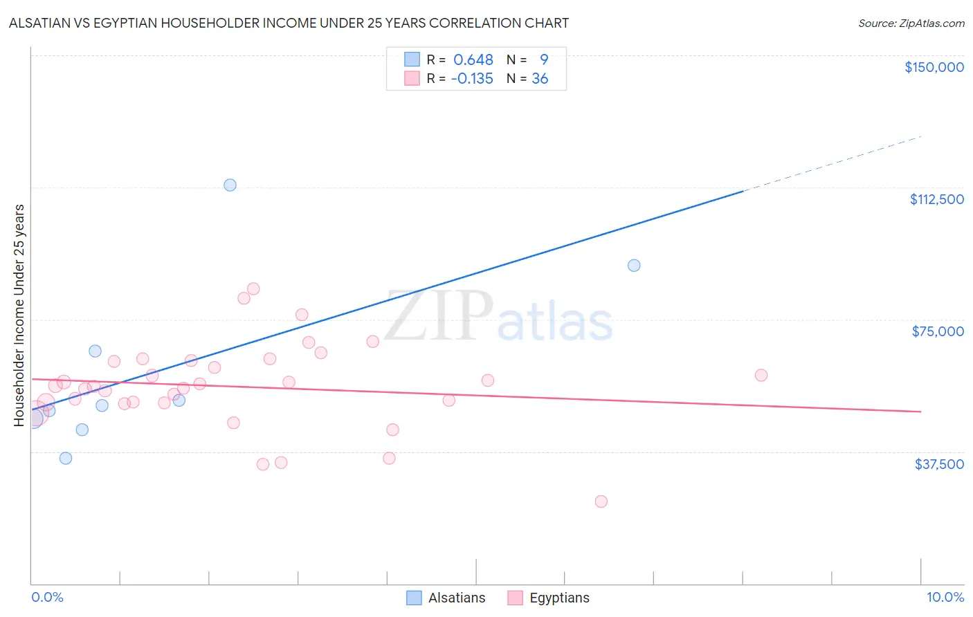 Alsatian vs Egyptian Householder Income Under 25 years