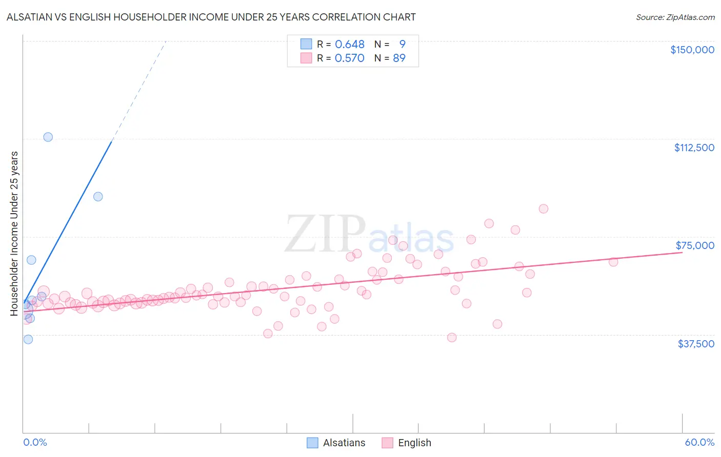 Alsatian vs English Householder Income Under 25 years