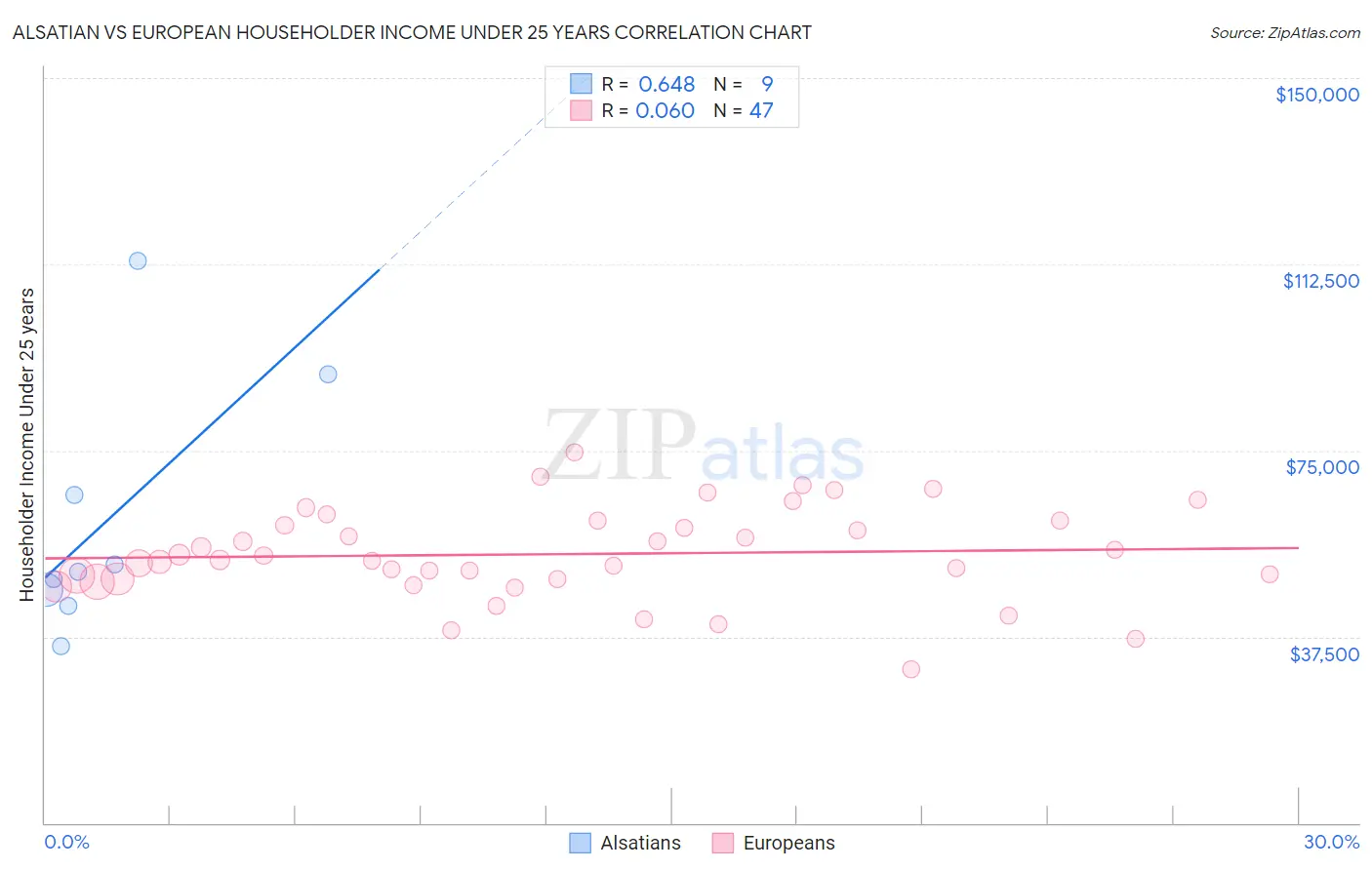 Alsatian vs European Householder Income Under 25 years