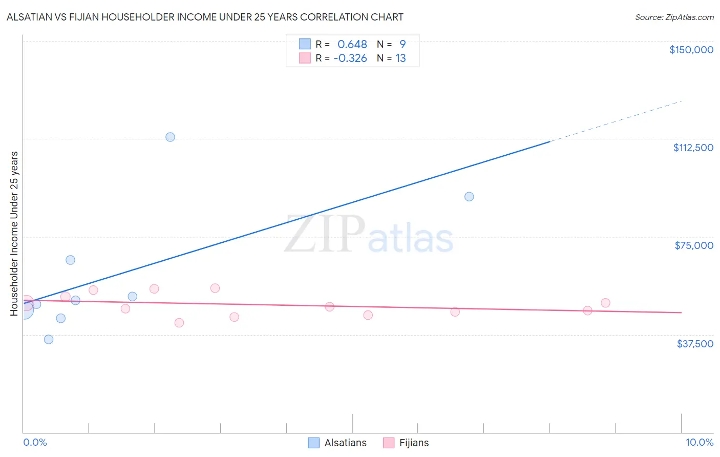 Alsatian vs Fijian Householder Income Under 25 years