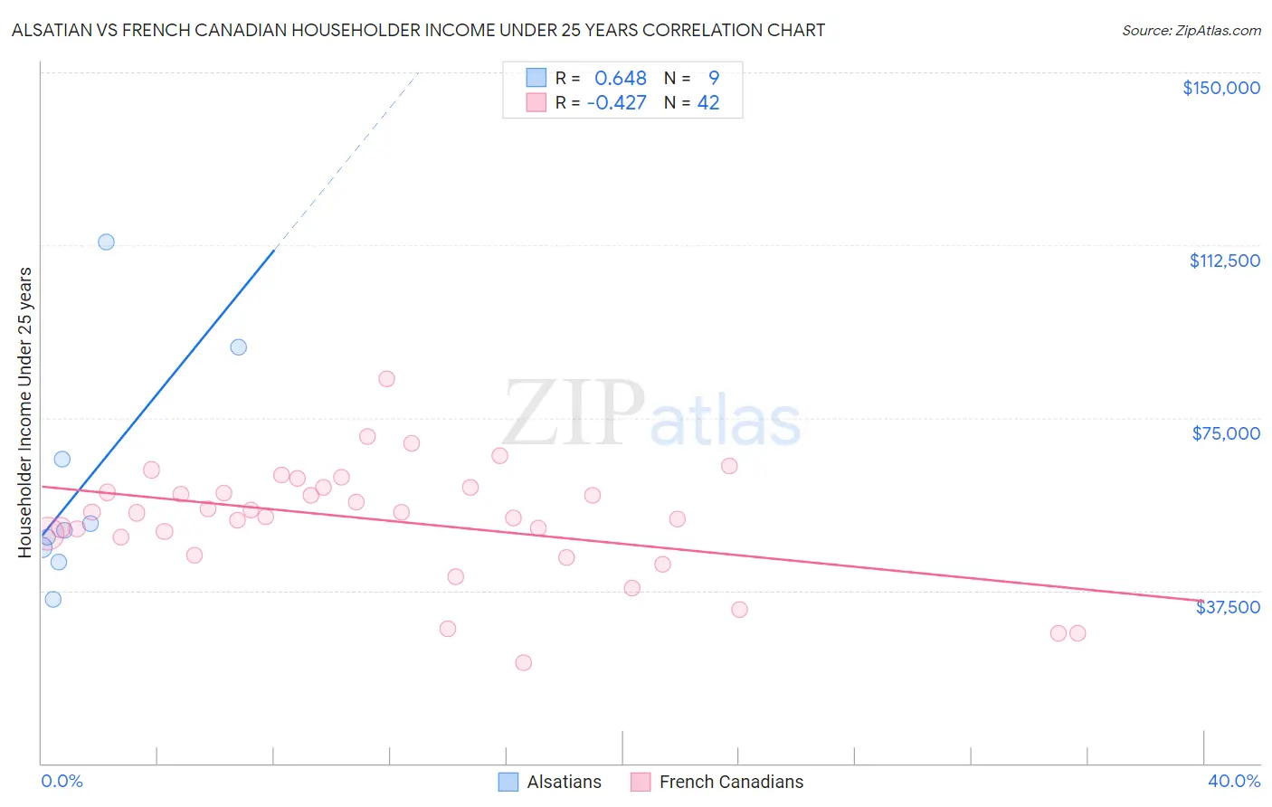 Alsatian vs French Canadian Householder Income Under 25 years