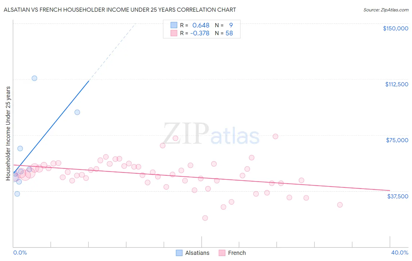 Alsatian vs French Householder Income Under 25 years