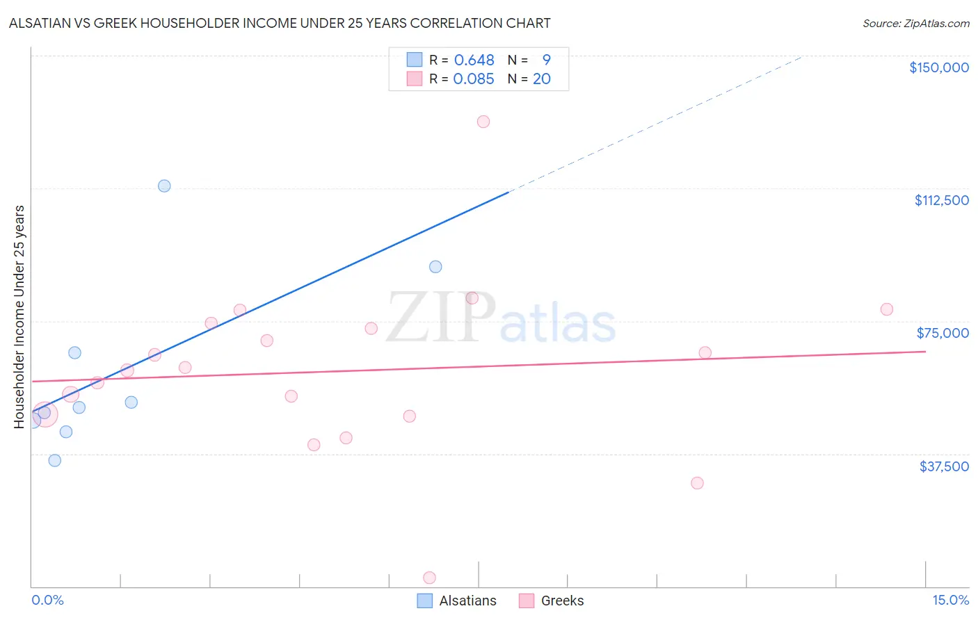 Alsatian vs Greek Householder Income Under 25 years