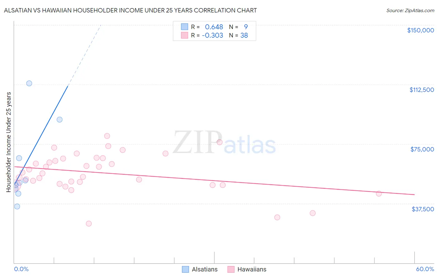 Alsatian vs Hawaiian Householder Income Under 25 years