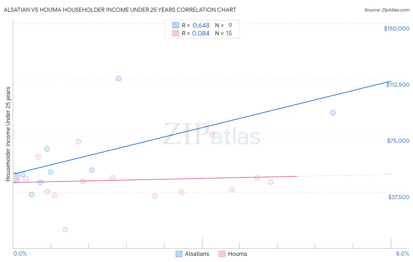 Alsatian vs Houma Householder Income Under 25 years
