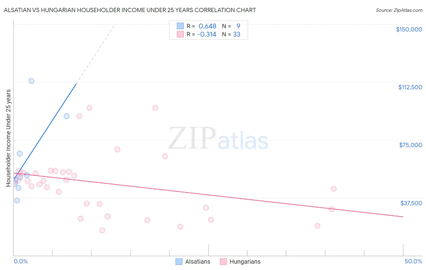 Alsatian vs Hungarian Householder Income Under 25 years