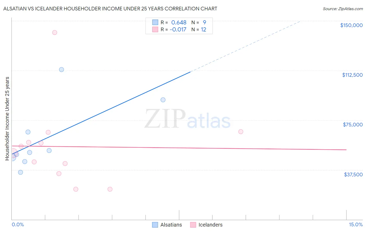 Alsatian vs Icelander Householder Income Under 25 years