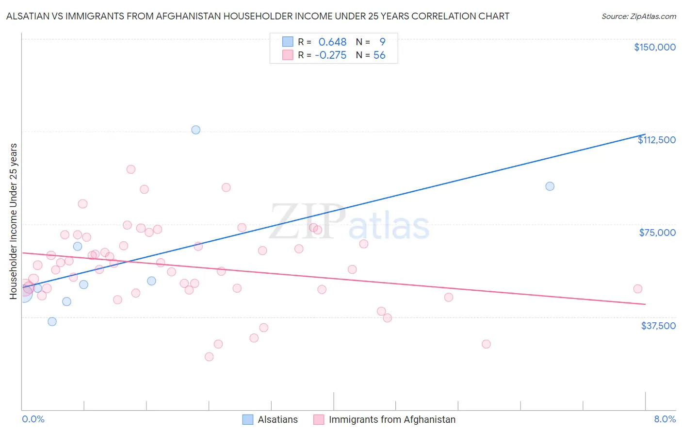 Alsatian vs Immigrants from Afghanistan Householder Income Under 25 years