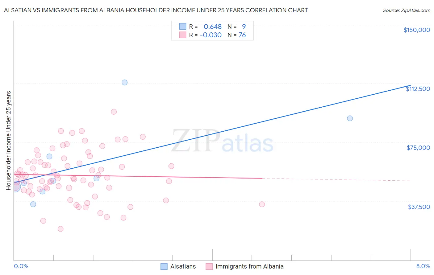 Alsatian vs Immigrants from Albania Householder Income Under 25 years