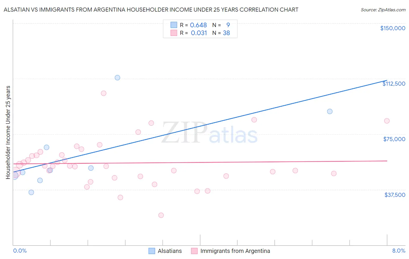 Alsatian vs Immigrants from Argentina Householder Income Under 25 years
