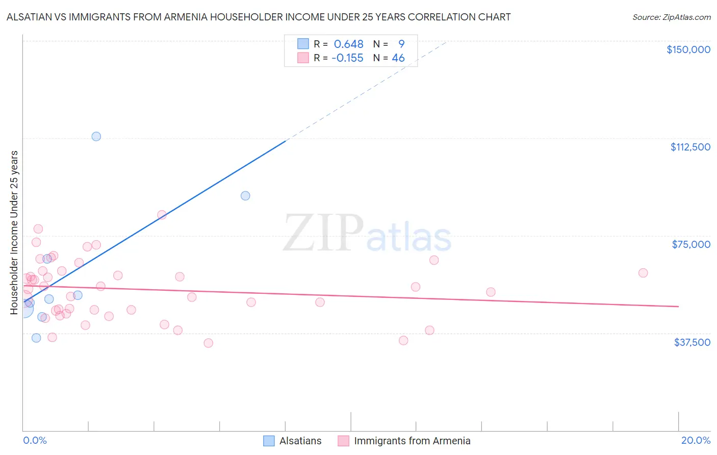 Alsatian vs Immigrants from Armenia Householder Income Under 25 years