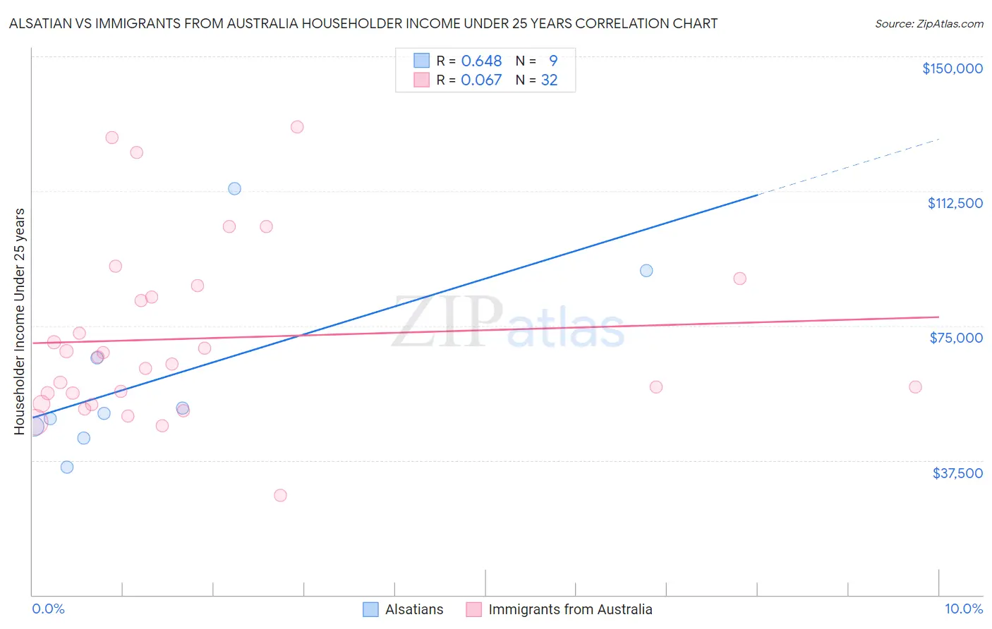 Alsatian vs Immigrants from Australia Householder Income Under 25 years