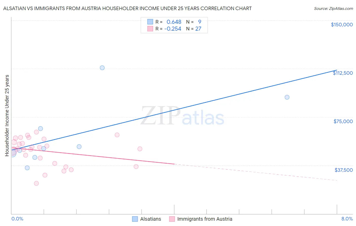 Alsatian vs Immigrants from Austria Householder Income Under 25 years