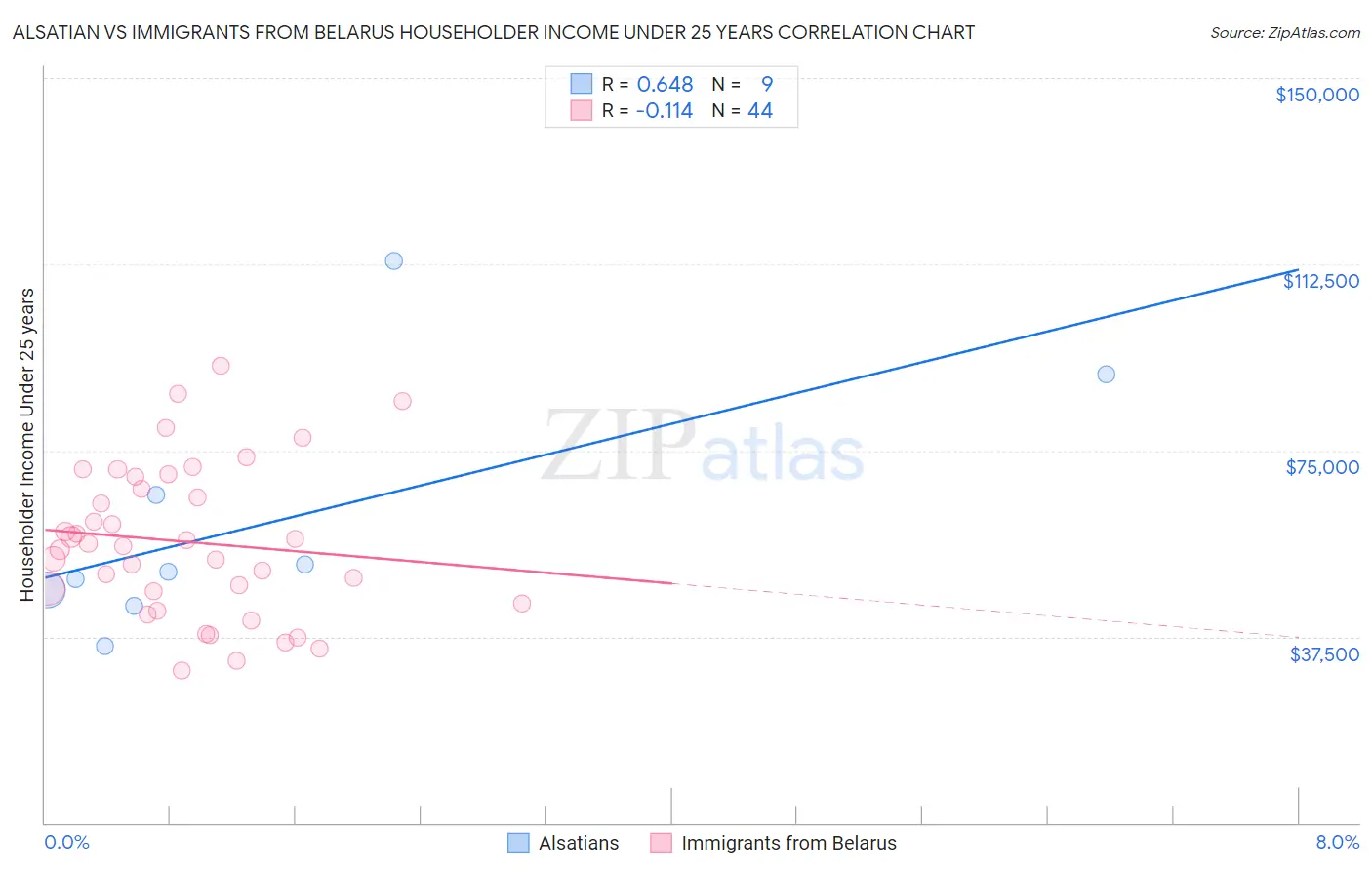 Alsatian vs Immigrants from Belarus Householder Income Under 25 years