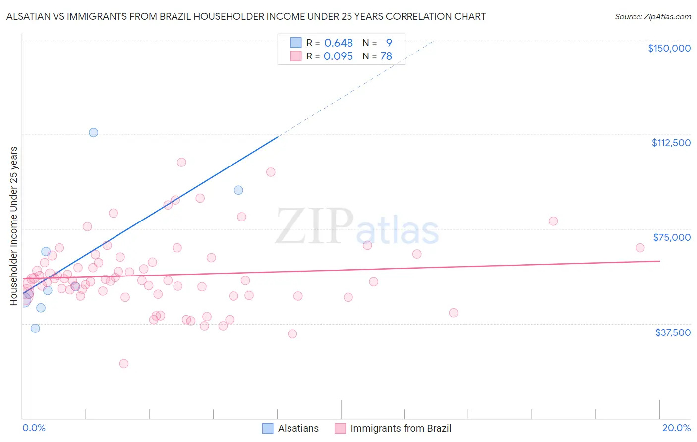 Alsatian vs Immigrants from Brazil Householder Income Under 25 years