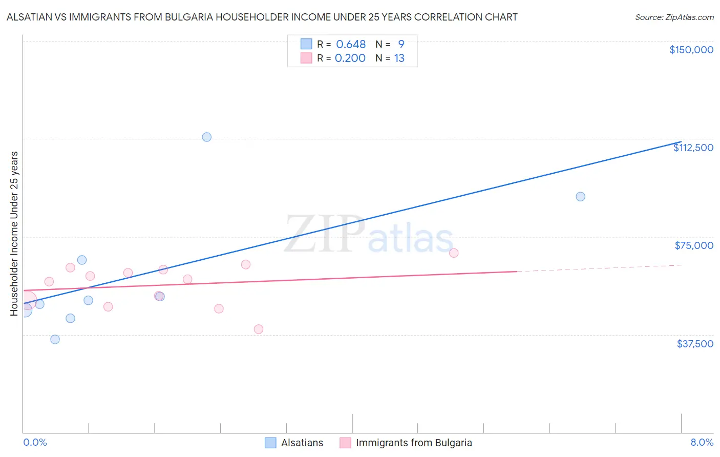 Alsatian vs Immigrants from Bulgaria Householder Income Under 25 years