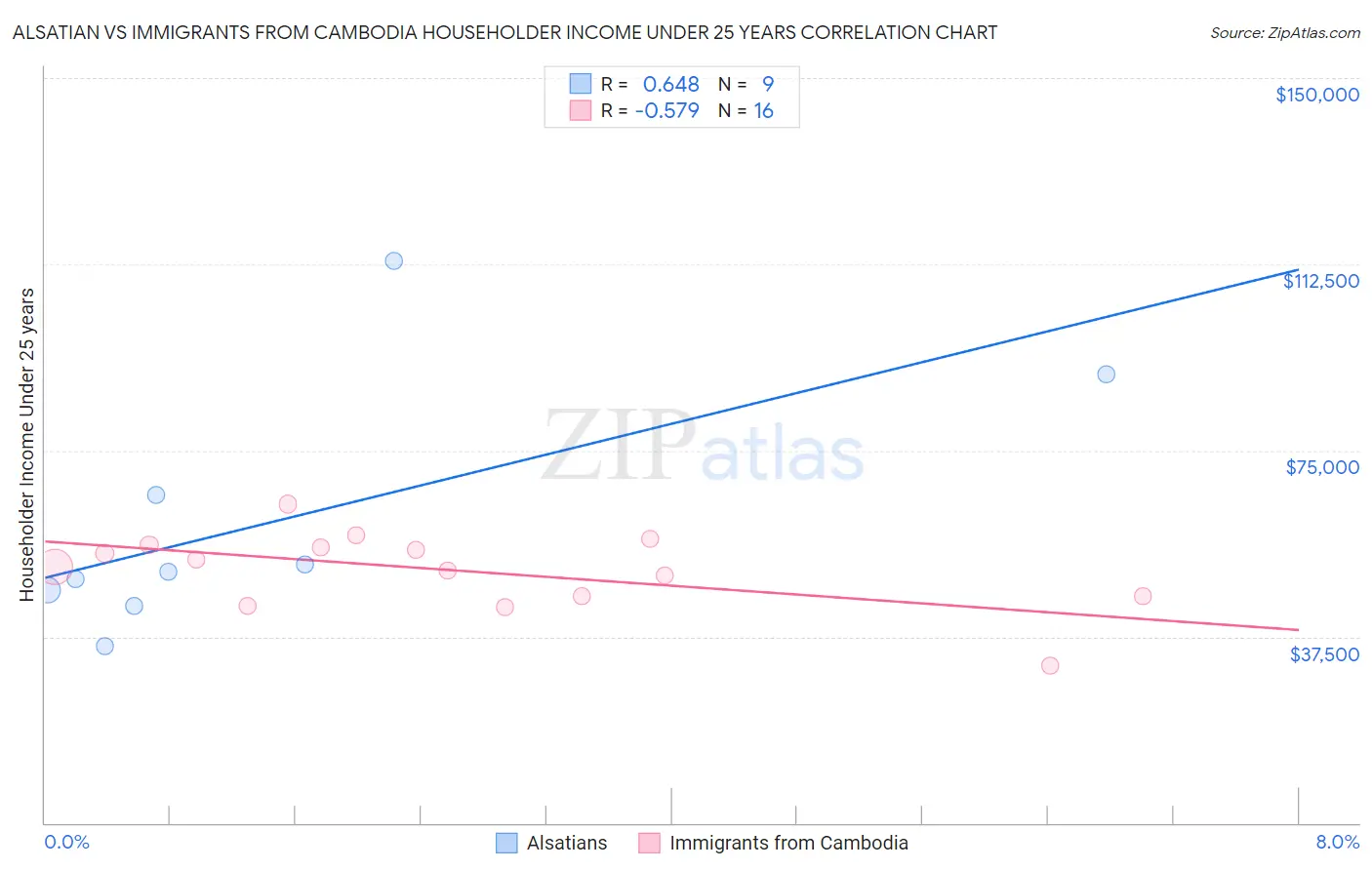 Alsatian vs Immigrants from Cambodia Householder Income Under 25 years