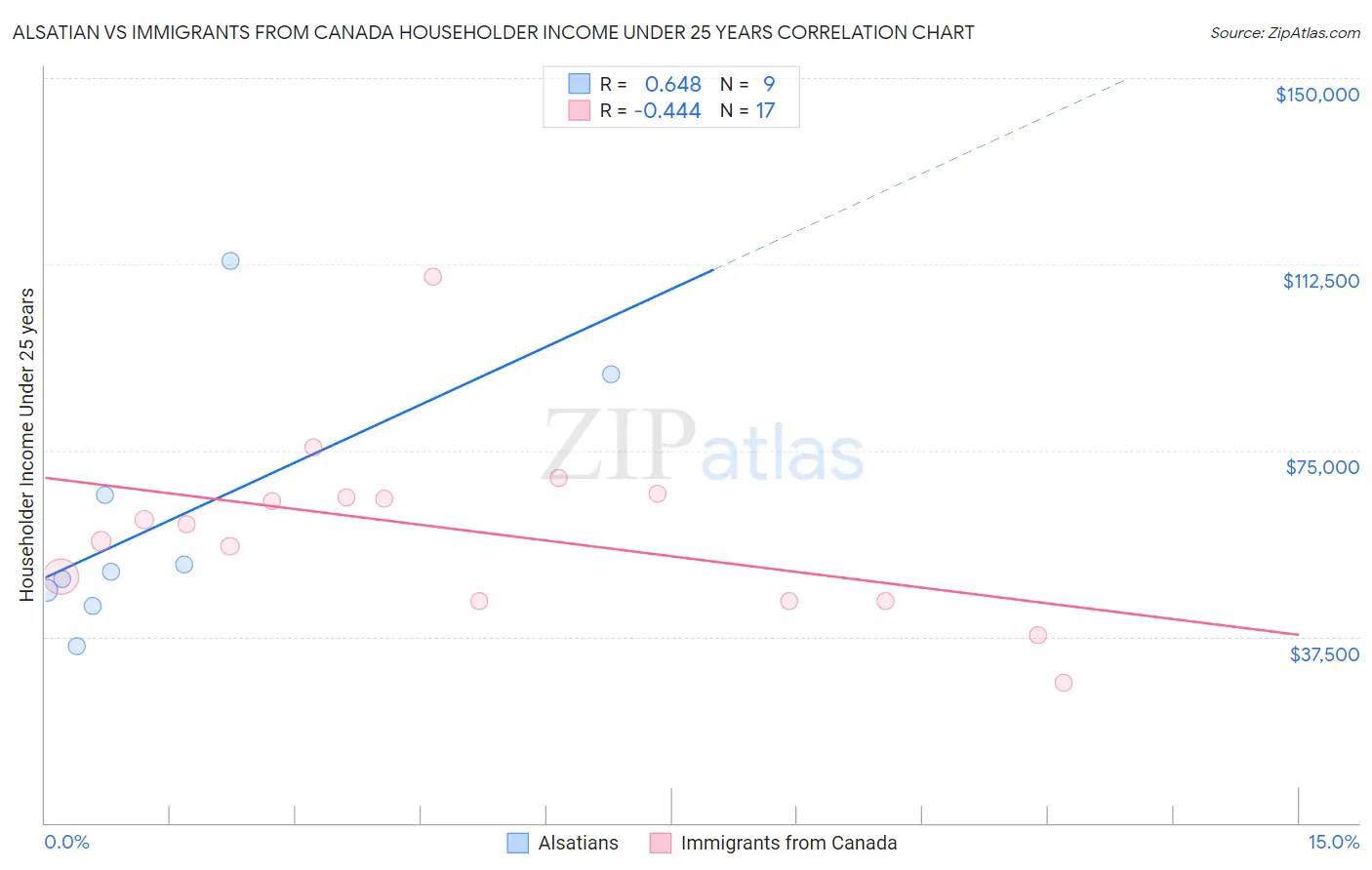 Alsatian vs Immigrants from Canada Householder Income Under 25 years