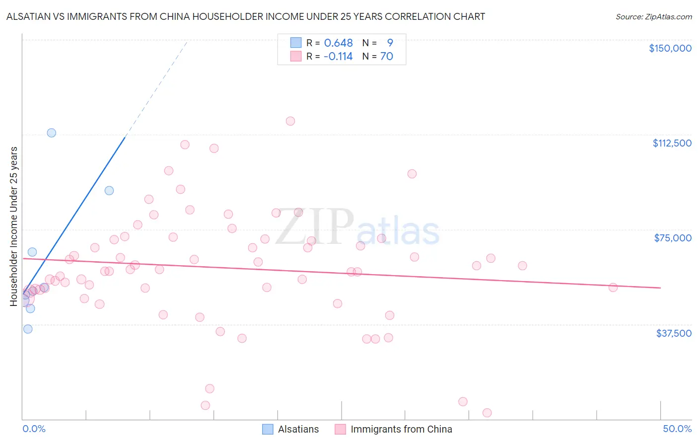 Alsatian vs Immigrants from China Householder Income Under 25 years