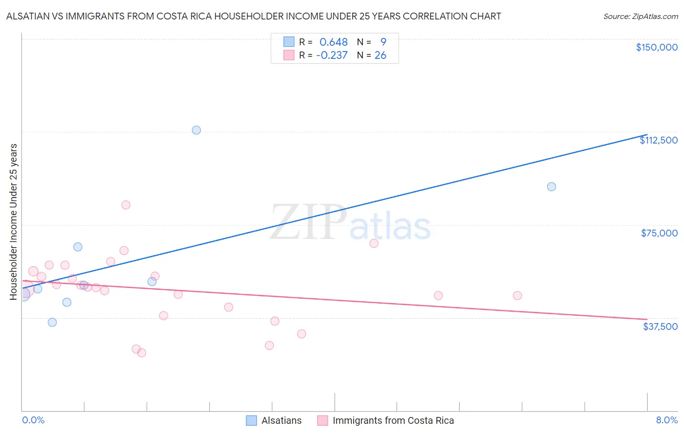Alsatian vs Immigrants from Costa Rica Householder Income Under 25 years