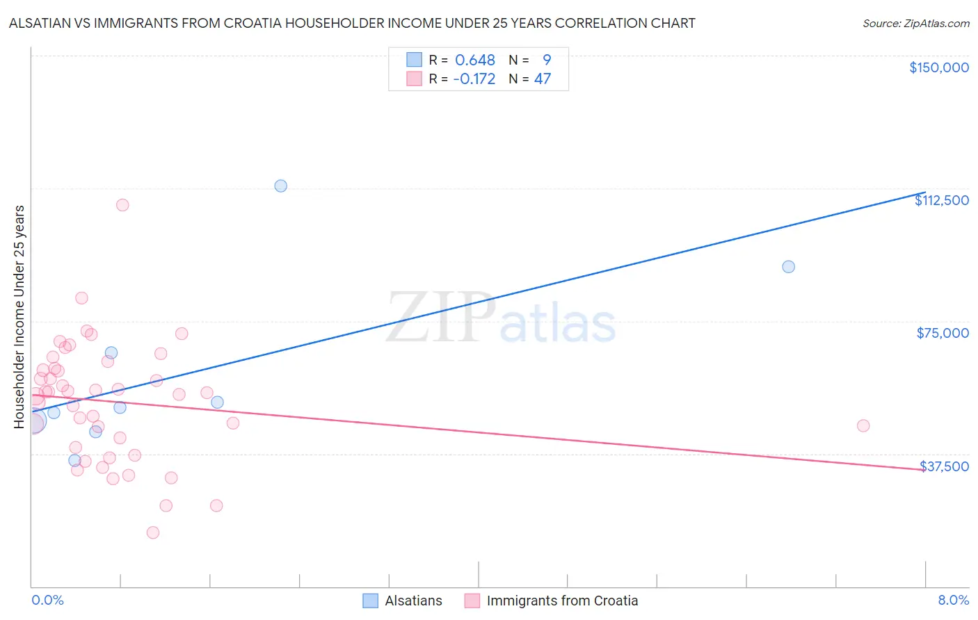 Alsatian vs Immigrants from Croatia Householder Income Under 25 years