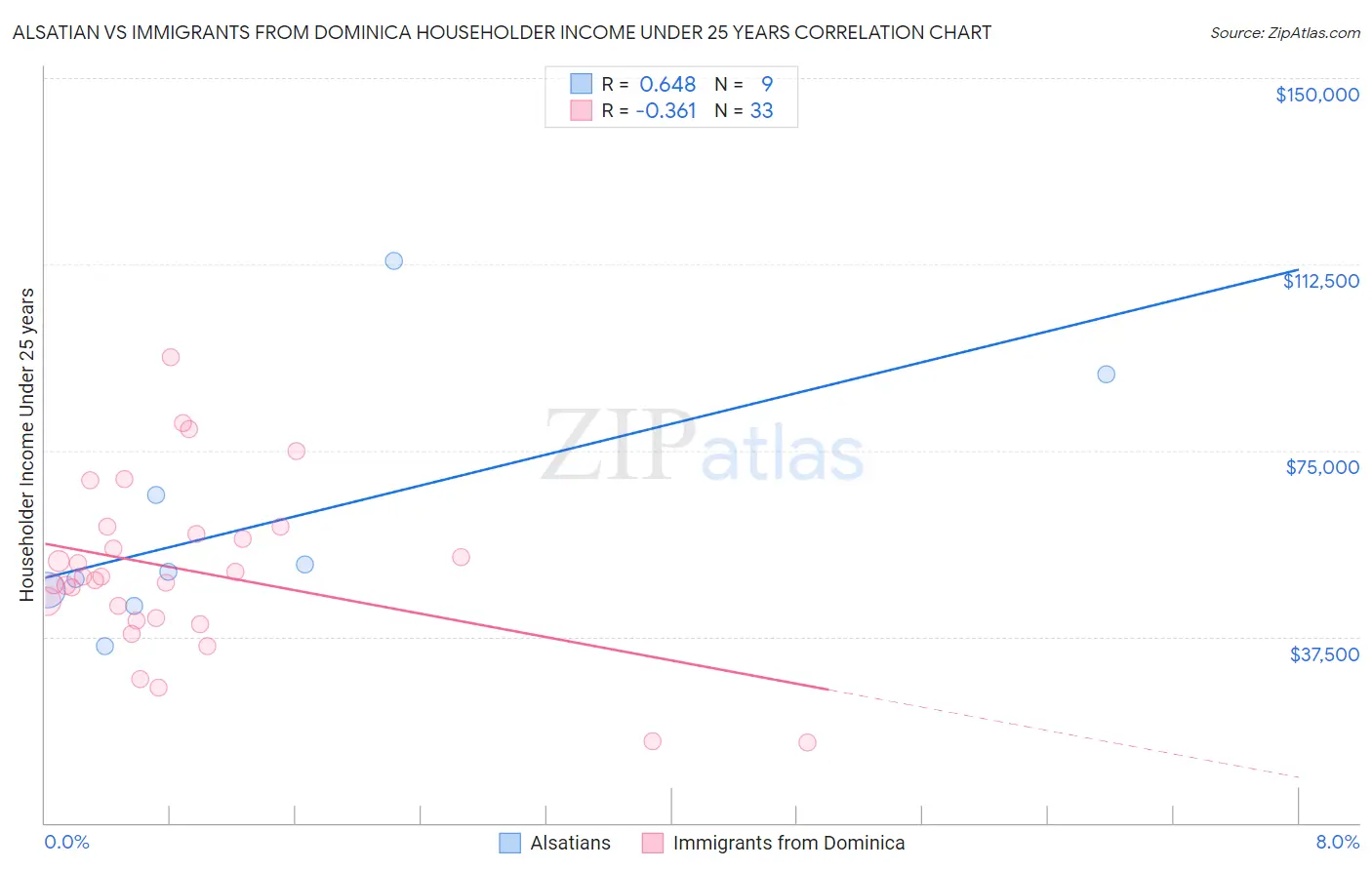 Alsatian vs Immigrants from Dominica Householder Income Under 25 years