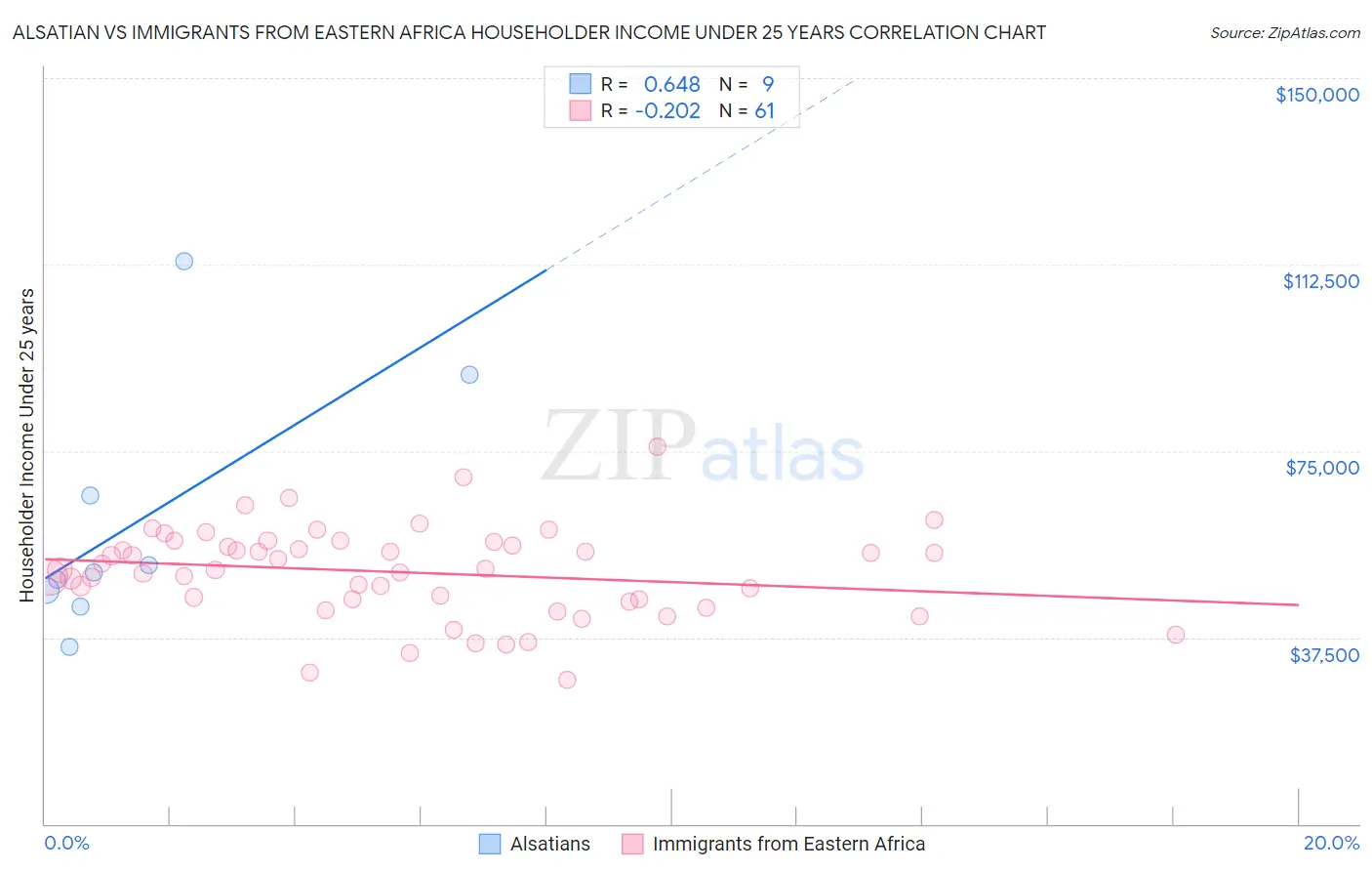 Alsatian vs Immigrants from Eastern Africa Householder Income Under 25 years