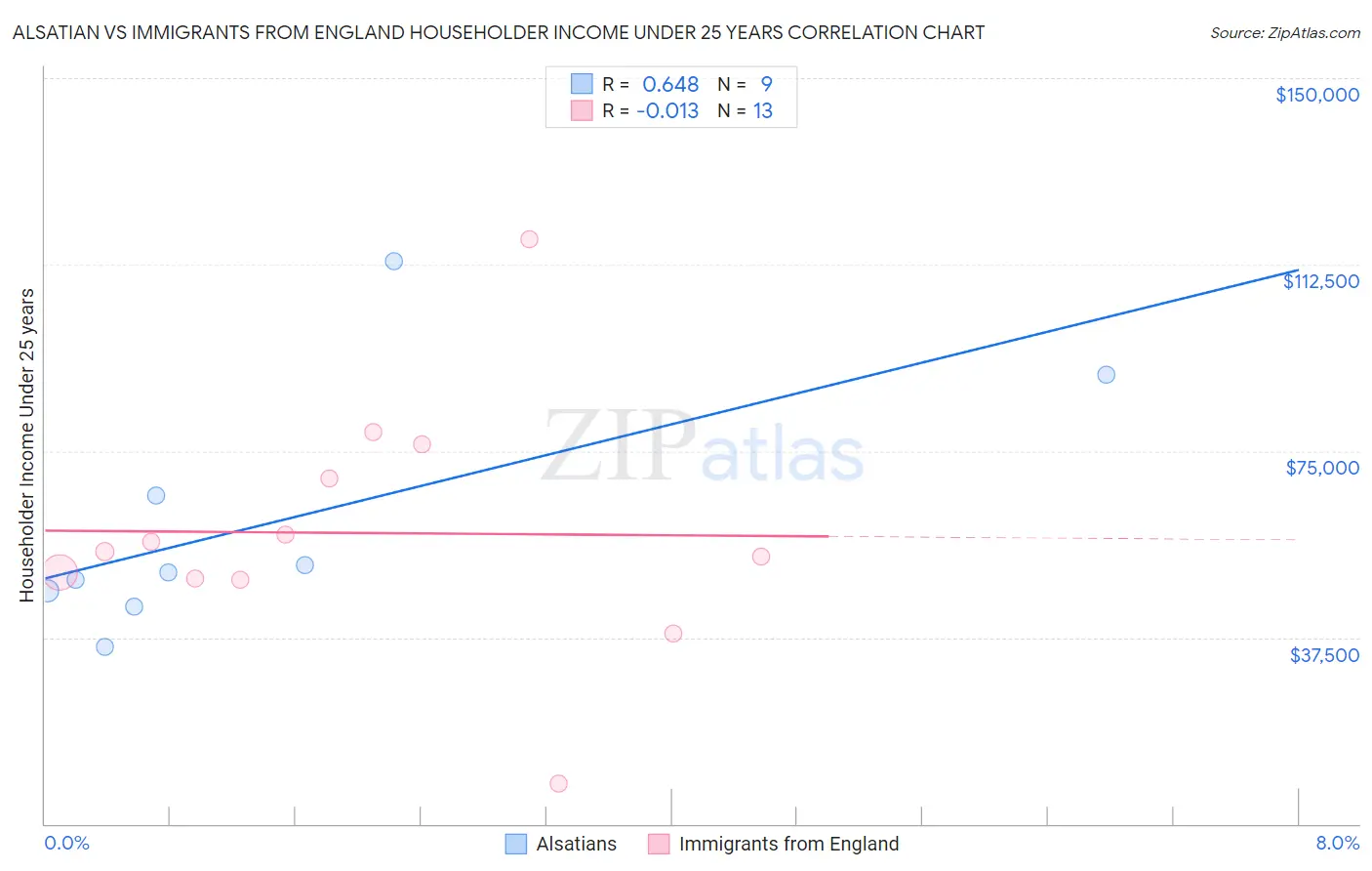 Alsatian vs Immigrants from England Householder Income Under 25 years