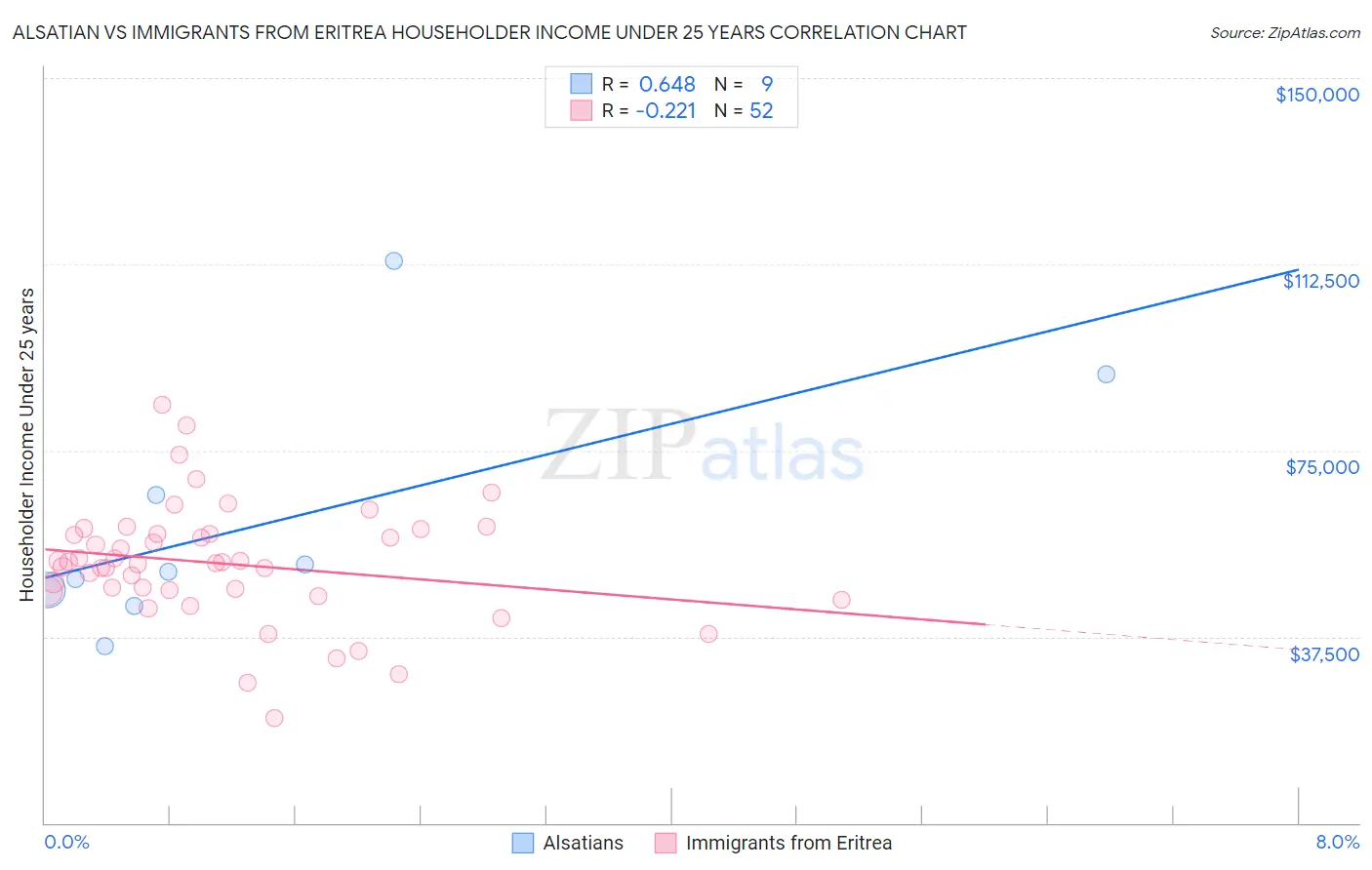 Alsatian vs Immigrants from Eritrea Householder Income Under 25 years
