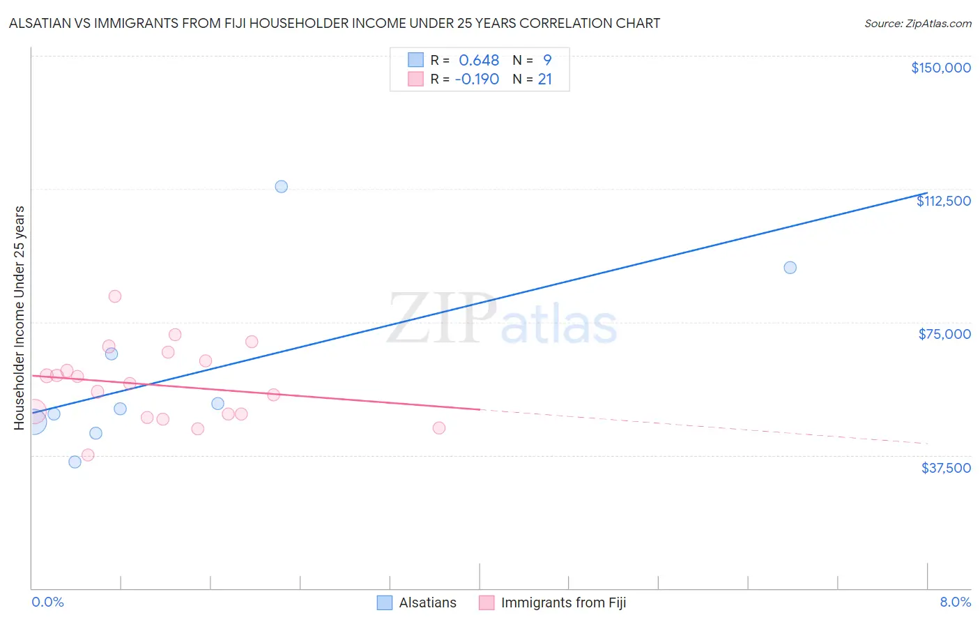 Alsatian vs Immigrants from Fiji Householder Income Under 25 years