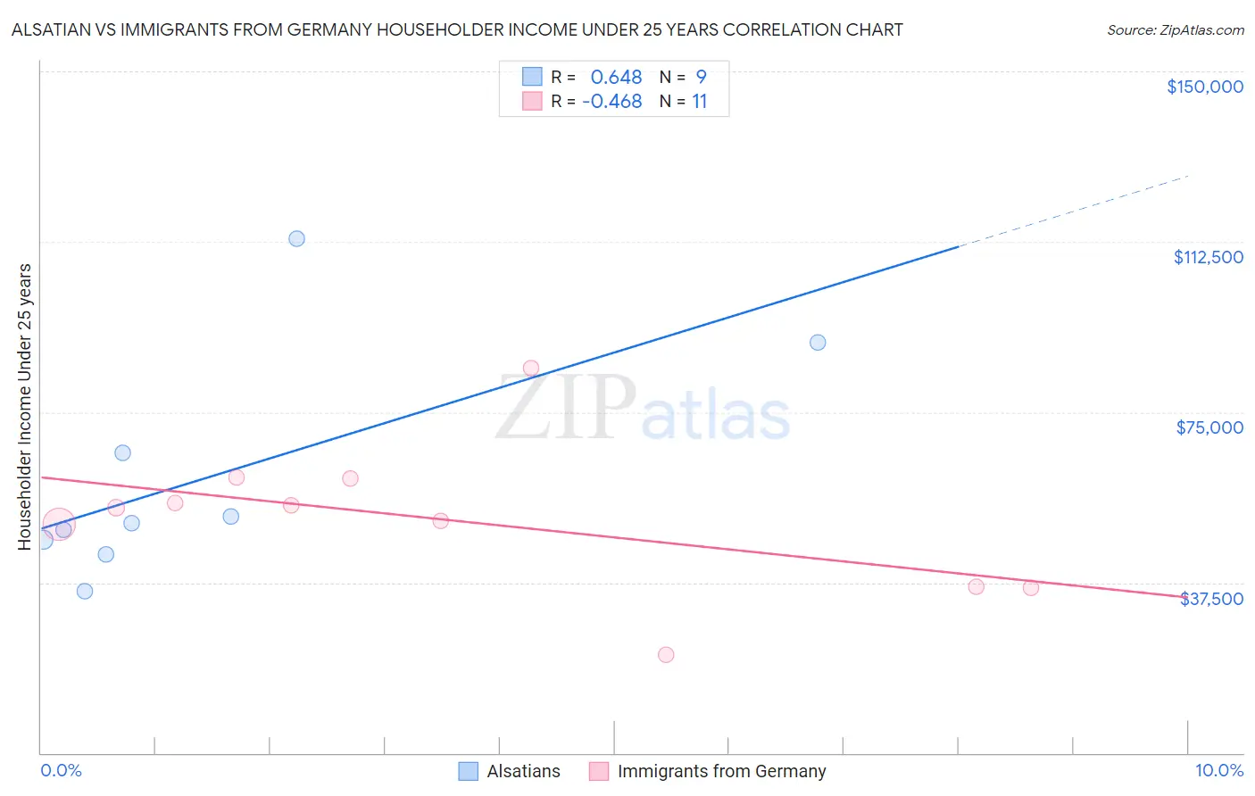 Alsatian vs Immigrants from Germany Householder Income Under 25 years
