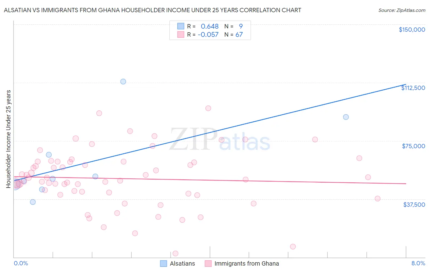 Alsatian vs Immigrants from Ghana Householder Income Under 25 years
