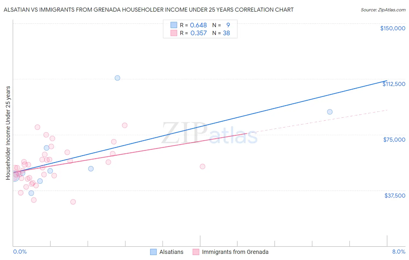 Alsatian vs Immigrants from Grenada Householder Income Under 25 years