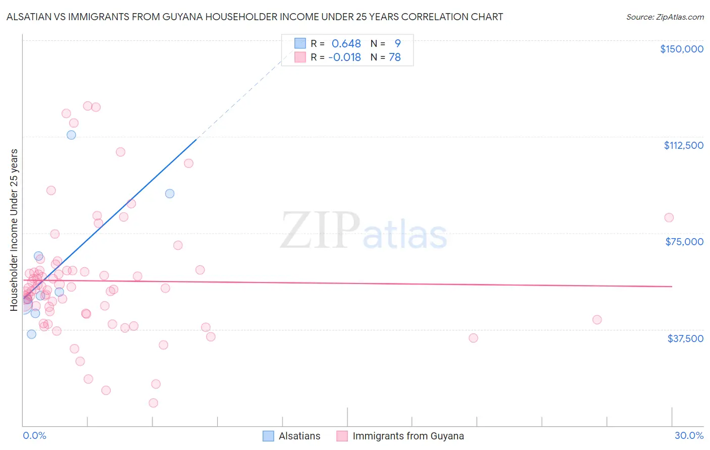 Alsatian vs Immigrants from Guyana Householder Income Under 25 years