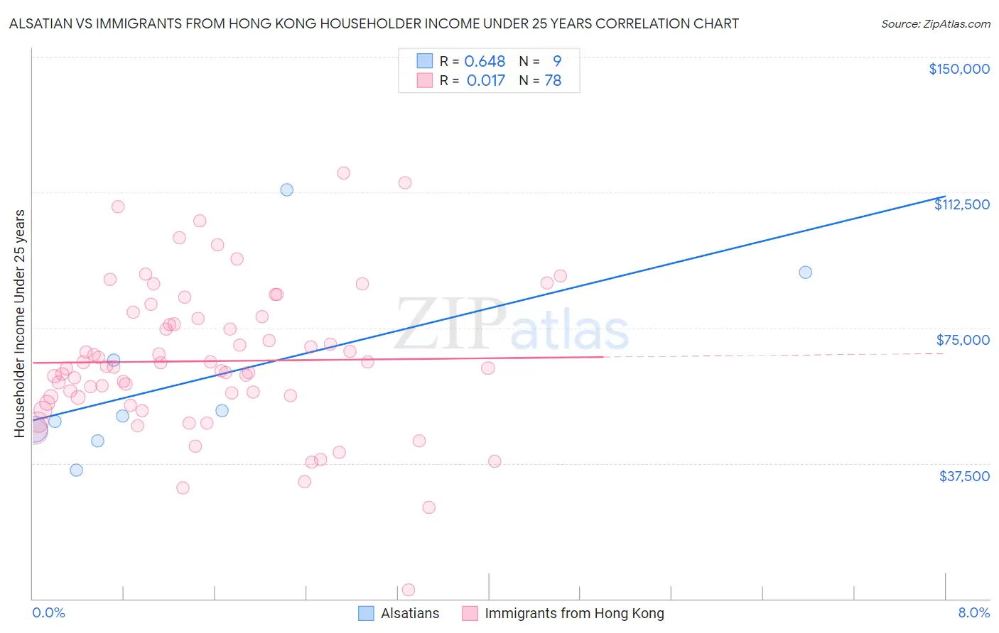 Alsatian vs Immigrants from Hong Kong Householder Income Under 25 years