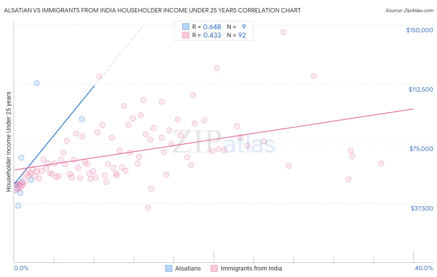 Alsatian vs Immigrants from India Householder Income Under 25 years