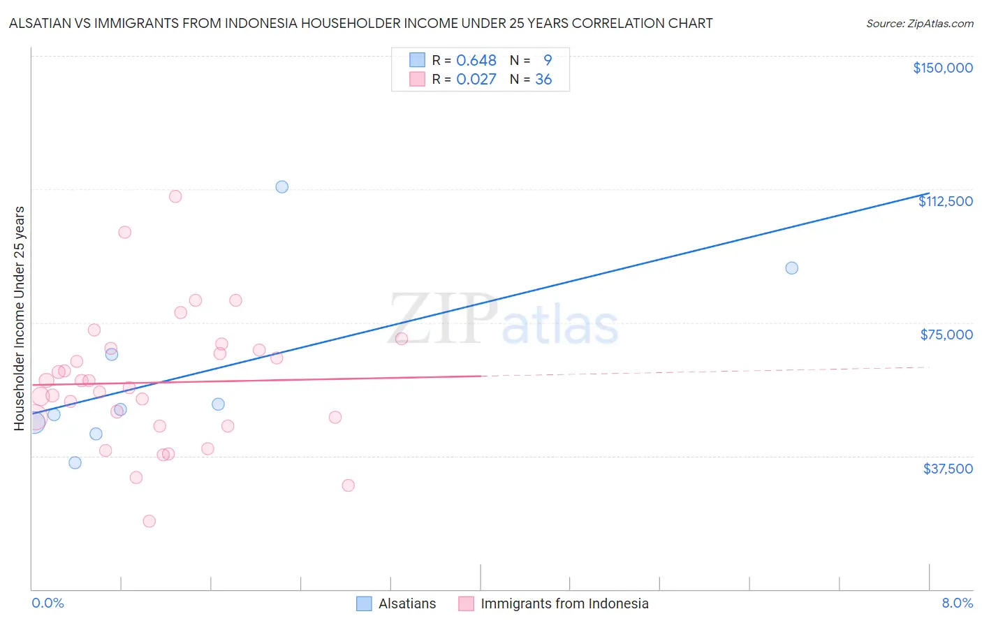 Alsatian vs Immigrants from Indonesia Householder Income Under 25 years