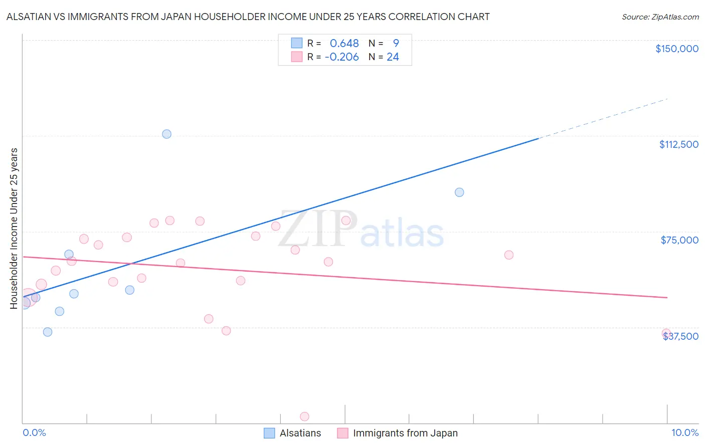 Alsatian vs Immigrants from Japan Householder Income Under 25 years